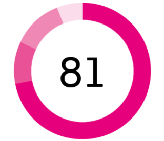 Life-cycle management projects pie chart