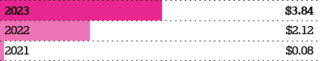 Reported EPS bar chart