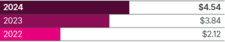 Reported EPS bar chart