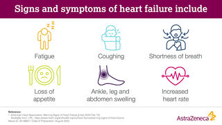 Signs and symptoms of heart failure: fatigue, loss of appetite, shortness of breath, coughing, ankle, leg, abdomen swelling, increased heart rate.