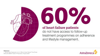 Incidence of heart failure patients who do not have access to follow-up treatment programmes on adherence and lifestyle management (60%).