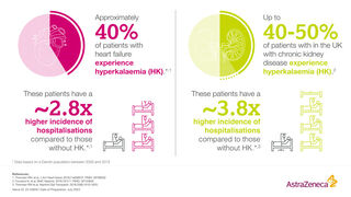 Infographic explaining the incidence of HK among CKD and HF patients.