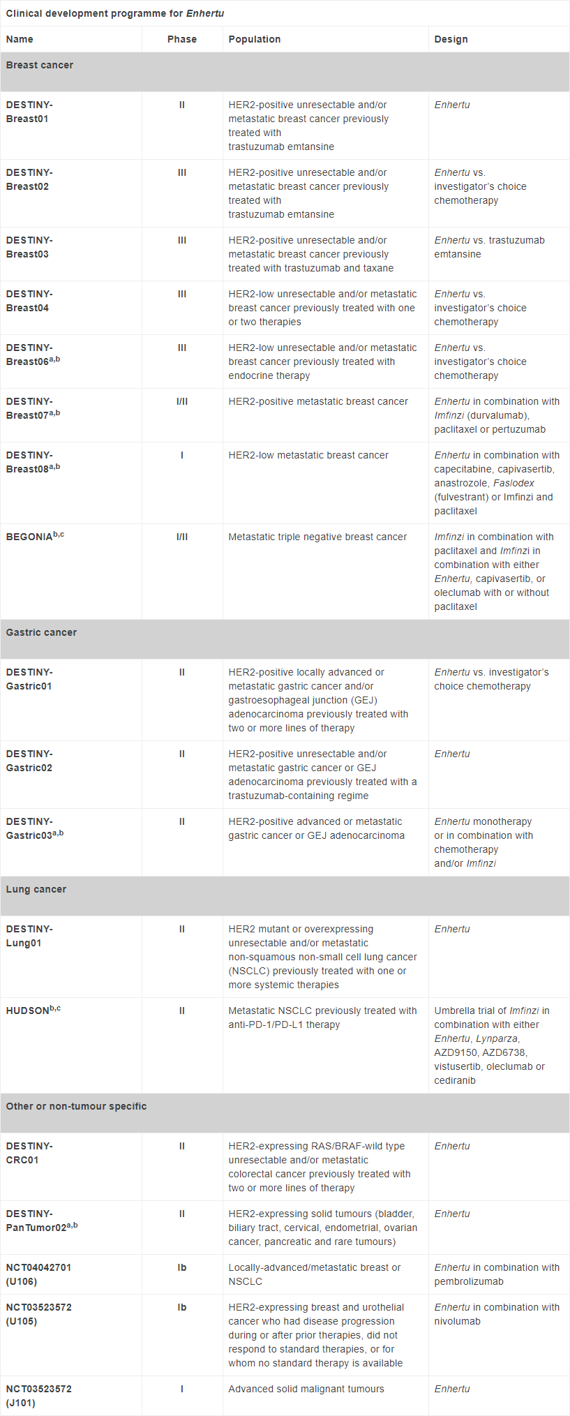 Enhertu clinical development table