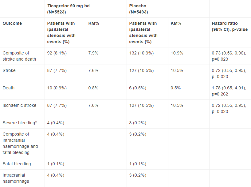 Key efficacy and safety data from the subgroup analysis of the THALES trial table