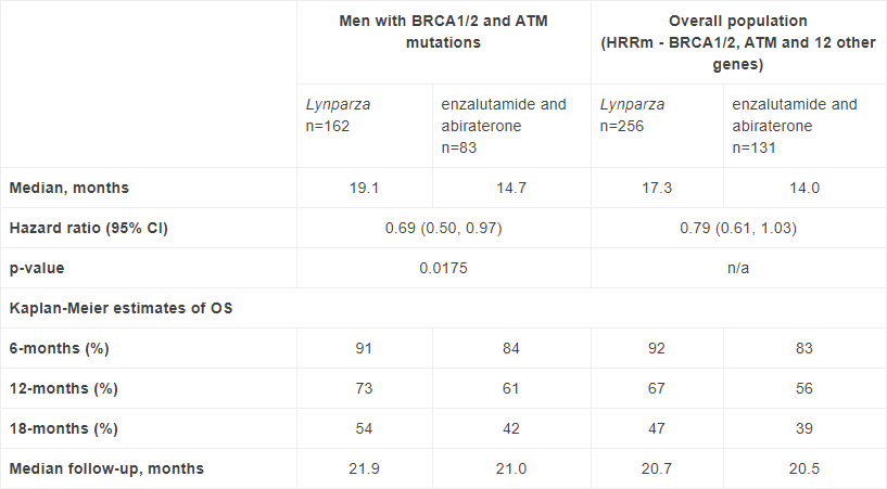 Summary of OS results