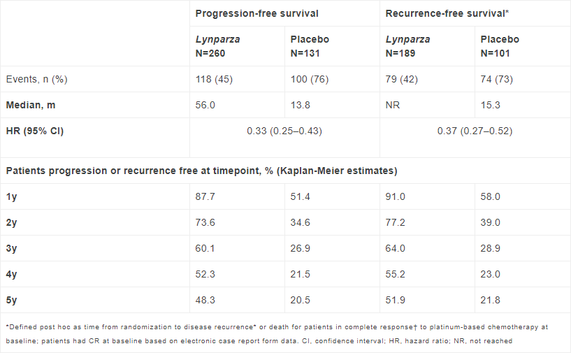 summary of results