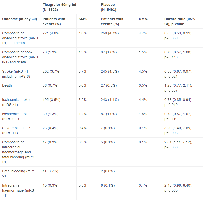 Key efficacy and safety data from the exploratory analysis of the THALES trial table