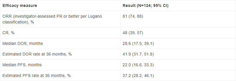 Summary of efficacy results