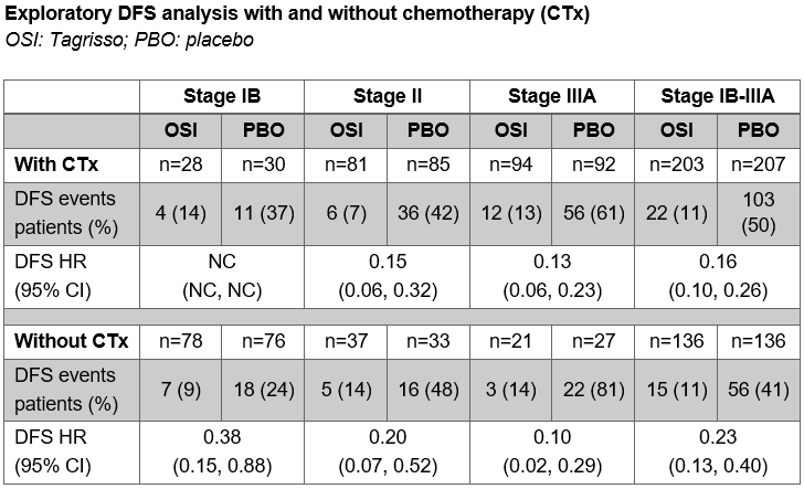 Exploratory-DFS-analysis-with-and-without-chemotherapy-(CTx)