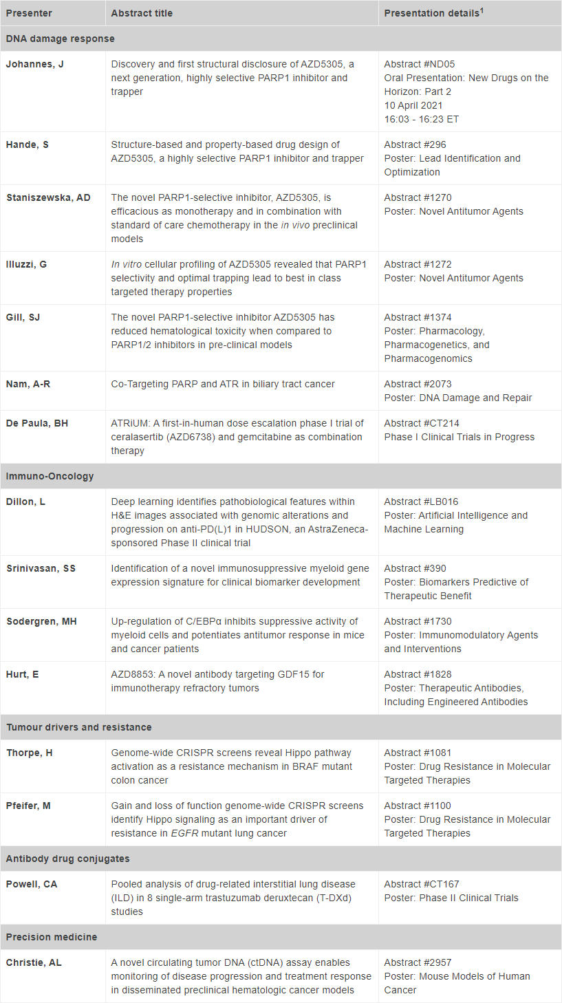 Key AstraZeneca presentations during AACR 2021