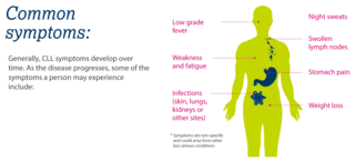 This image outlines common symptoms experienced by people living with chronic lymphocytic leukaemia (CLL).