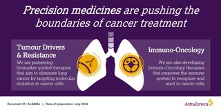 This animated graphic helps explain precision medicine, Immuno-Oncology and biomarkers, which play a role in AstraZeneca’s approach to lung cancer.