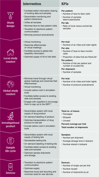 Illustration of roadmap to sustainable clinical trials. Includes cutting patient travel, sustainable trial materials, measures to reduce waste.