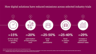 Diagram showing how digital solutions have reduced greenhouse gas emissions through sustainable clinical trials group practice